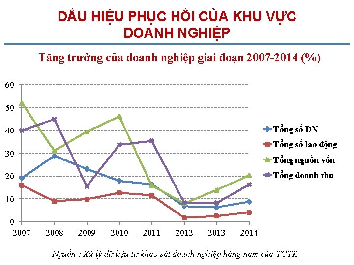DẤU HIỆU PHỤC HỒI CỦA KHU VỰC DOANH NGHIỆP Tăng trưởng của doanh nghiệp