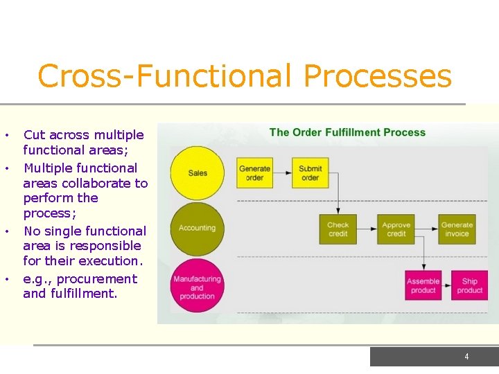 Cross-Functional Processes • • Cut across multiple functional areas; Multiple functional areas collaborate to
