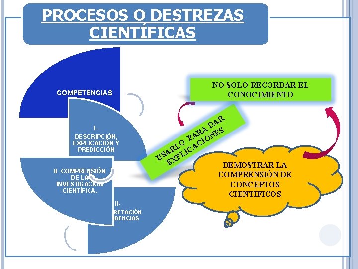 PROCESOS O DESTREZAS CIENTÍFICAS NO SOLO RECORDAR EL CONOCIMIENTO COMPETENCIAS IDESCRIPCIÓN, EXPLICACIÓN Y PREDICCIÓN