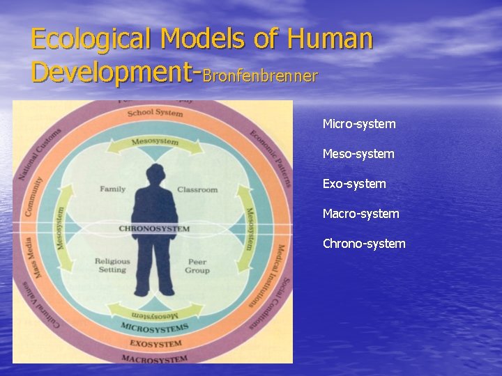 Ecological Models of Human Development-Bronfenbrenner Micro-system Meso-system Exo-system Macro-system Chrono-system 