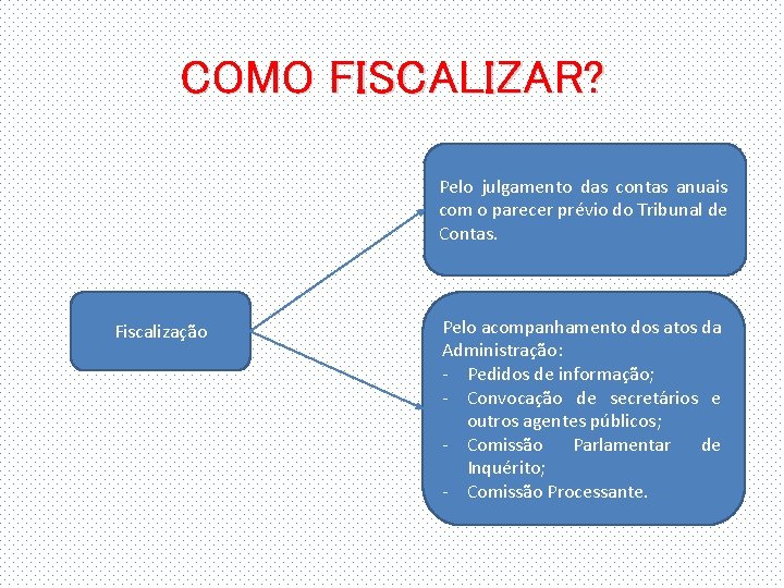 COMO FISCALIZAR? Pelo julgamento das contas anuais com o parecer prévio do Tribunal de