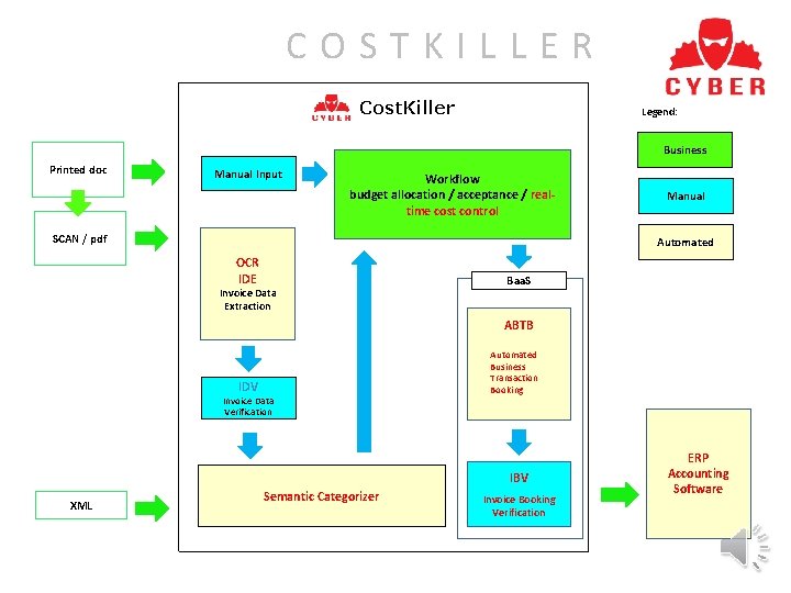 COSTKILLER Cost. Killer Legend: Business Printed doc Manual Input Workflow budget allocation / acceptance