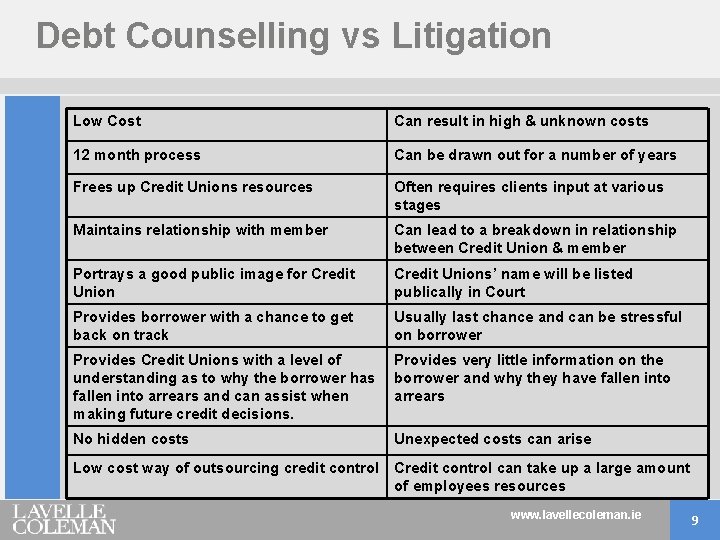 Debt Counselling vs Litigation Low Cost Can result in high & unknown costs 12
