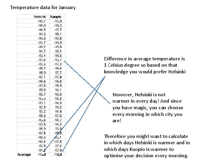 Temperature data for January Difference in average temperature is 1 Celsius degree so based
