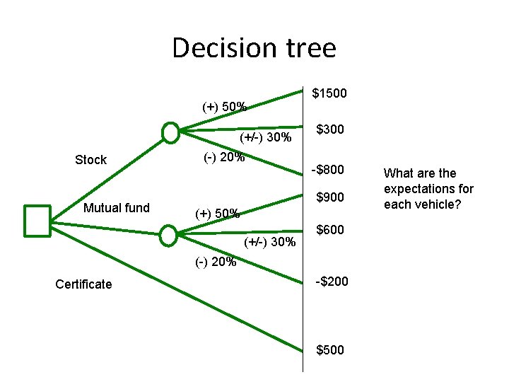 Decision tree (+) 50% (+/-) 30% Stock Mutual fund (-) 20% $1500 $300 -$800