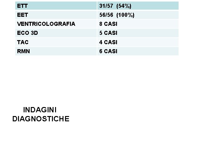 ETT 31/57 (54%) EET 56/56 (100%) VENTRICOLOGRAFIA 8 CASI ECO 3 D 5 CASI