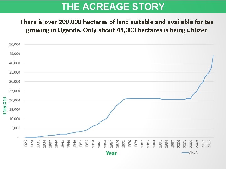 THE ACREAGE STORY There is over 200, 000 hectares of land suitable and available