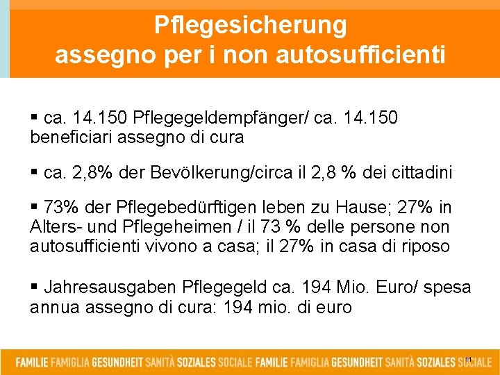 Pflegesicherung assegno per i non autosufficienti § ca. 14. 150 Pflegegeldempfänger/ ca. 14. 150