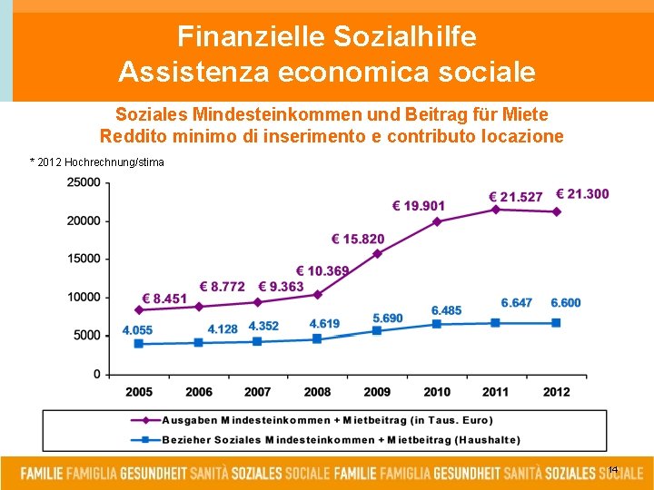 Finanzielle Sozialhilfe Assistenza economica sociale Soziales Mindesteinkommen und Beitrag für Miete Reddito minimo di