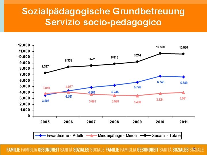 Sozialpädagogische Grundbetreuung Servizio socio-pedagogico 15 