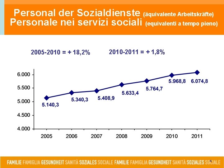 Personal der Sozialdienste (äquivalente Arbeitskräfte) Personale nei servizi sociali (equivalenti a tempo pieno) 2005