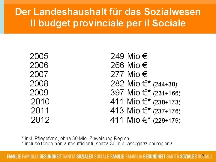 Der Landeshaushalt für das Sozialwesen Il budget provinciale per il Sociale 2005 2006 2007
