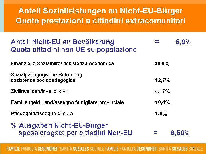 Anteil Sozialleistungen an Nicht-EU-Bürger Quota prestazioni a cittadini extracomunitari Anteil Nicht-EU an Bevölkerung Quota