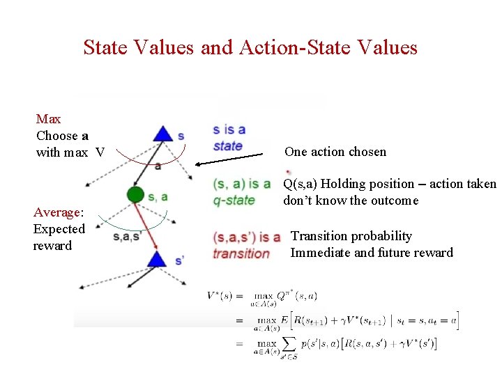 State Values and Action-State Values Max Choose a with max V Average: Expected reward