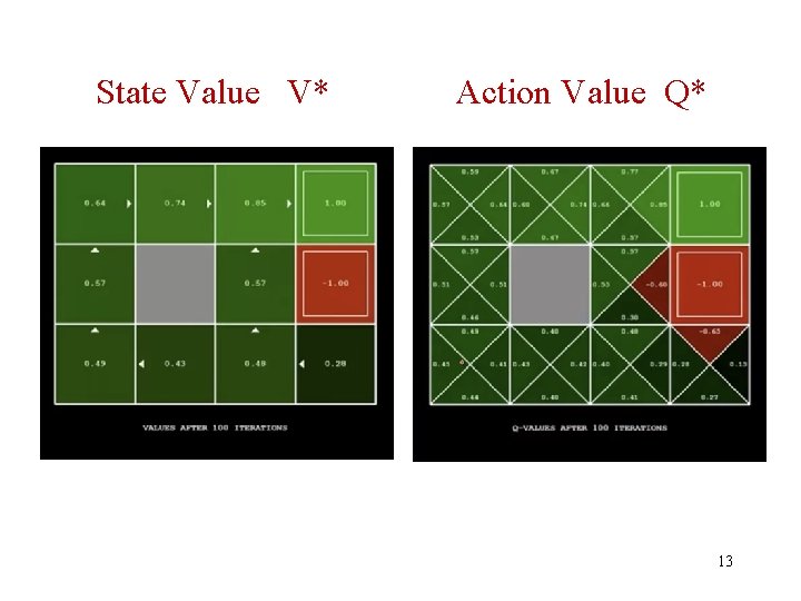 State Value V* Action Value Q* 13 