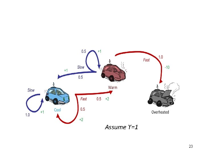 Assume ϒ=1 Slide adapted from Klein and Abbeel 23 