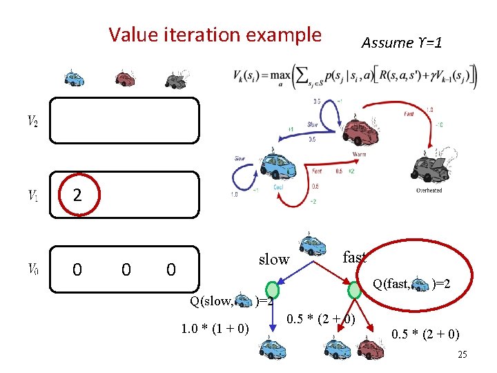 Value iteration example Assume ϒ=1 2 0 0 slow 0 fast Q(fast, Q(slow, 1.