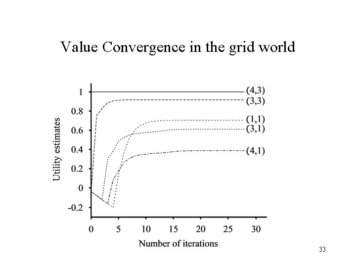 Value Convergence in the grid world 33 