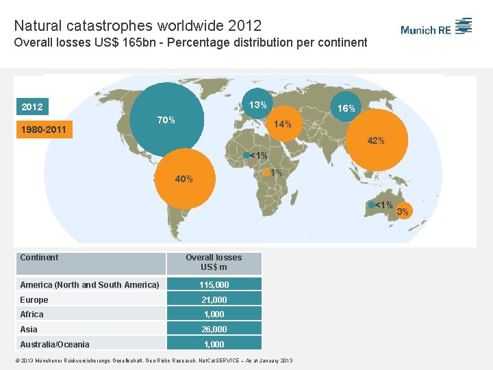 Natural catastrophes worldwide 2012 Overall losses US$ 165 bn - Percentage distribution per continent