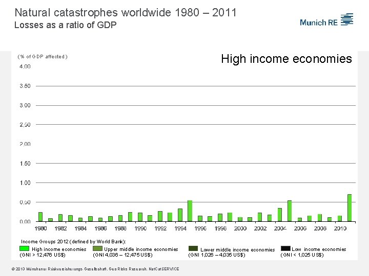 Natural catastrophes worldwide 1980 – 2011 Losses as a ratio of GDP (% of