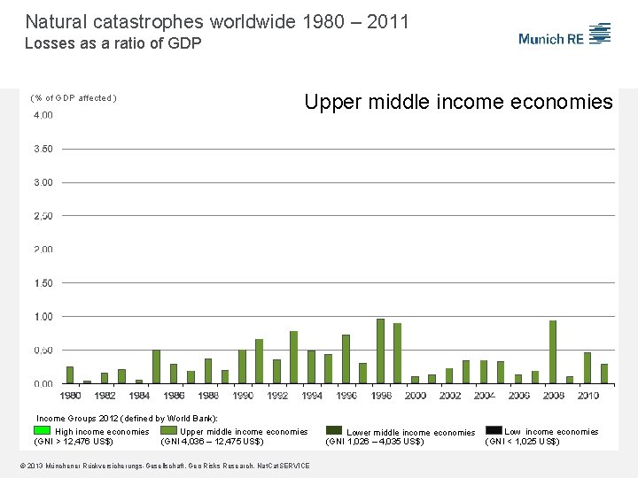 Natural catastrophes worldwide 1980 – 2011 Losses as a ratio of GDP (% of