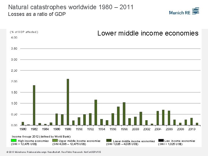 Natural catastrophes worldwide 1980 – 2011 Losses as a ratio of GDP (% of