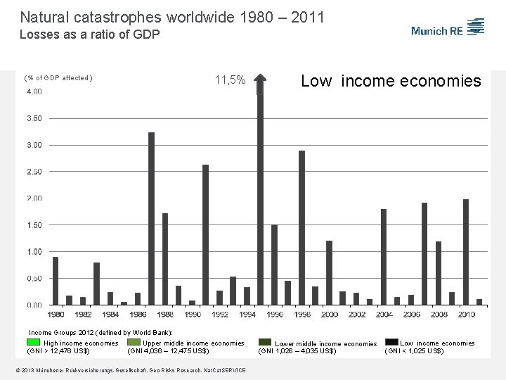 Natural catastrophes worldwide 1980 – 2011 Losses as a ratio of GDP (% of