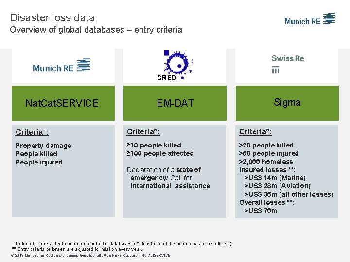 Disaster loss data Overview of global databases – entry criteria CRED Nat. Cat. SERVICE