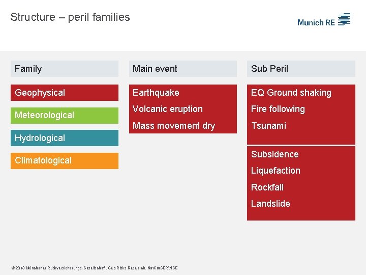 Structure – peril families Family Main event Sub Peril Geophysical Earthquake EQ Ground shaking
