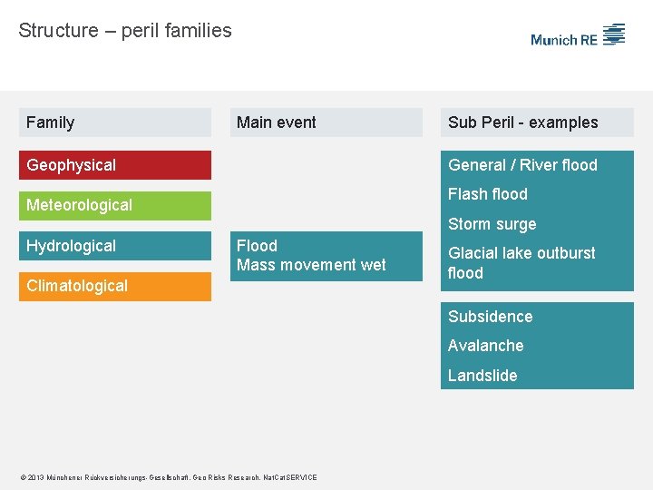 Structure – peril families Family Main event Geophysical Sub Peril - examples General /