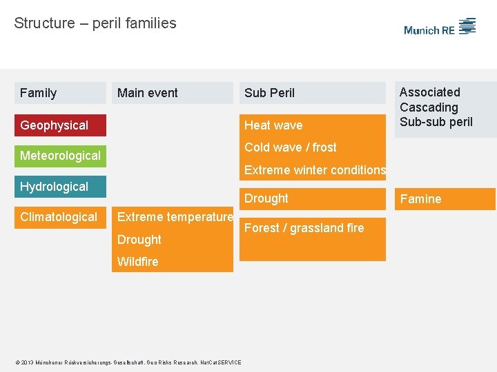 Structure – peril families Family Main event Geophysical Sub Peril Heat wave Associated Cascading