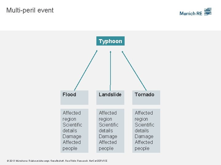 Multi-peril event Typhoon Flood Landslide Tornado Affected region Scientific details Damage Affected people ©