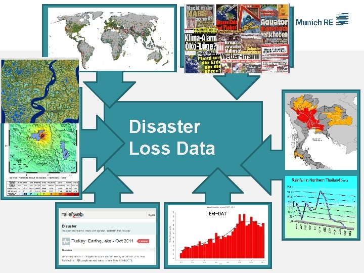 Disaster Loss Data EM-DAT 