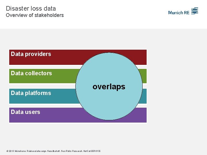 Disaster loss data Overview of stakeholders Data providers Data collectors Data platforms overlaps Data