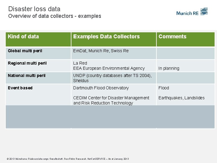 Disaster loss data Overview of data collectors - examples Kind of data Examples Data