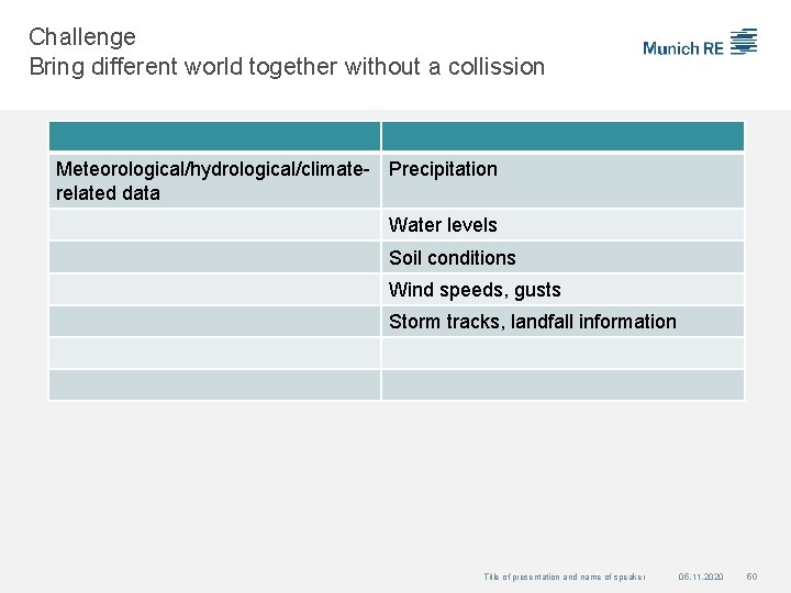 Challenge Bring different world together without a collission Meteorological/hydrological/climate- Precipitation related data Water levels