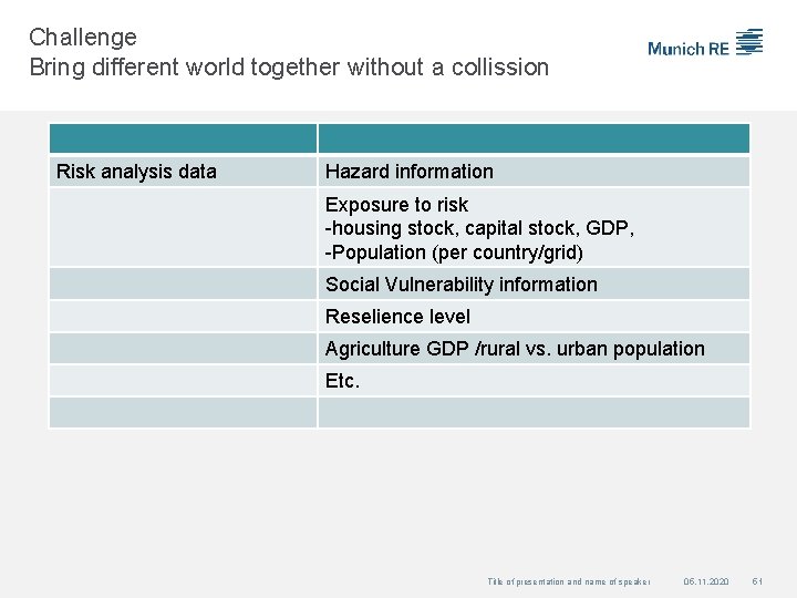 Challenge Bring different world together without a collission Risk analysis data Hazard information Exposure