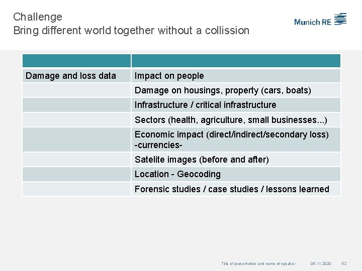 Challenge Bring different world together without a collission Damage and loss data Impact on