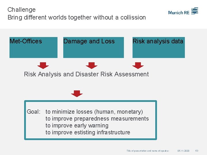 Challenge Bring different worlds together without a collission Met-Offices Damage and Loss Risk analysis