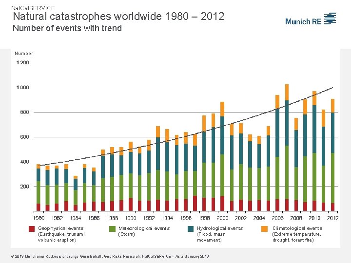 Nat. Cat. SERVICE Natural catastrophes worldwide 1980 – 2012 Number of events with trend