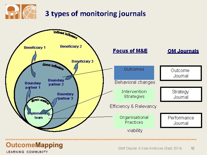 3 types of monitoring journals Beneficiary 2 Beneficiary 1 Focus of M&E OM Journals