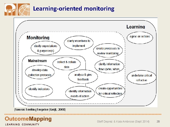 Learning-oriented monitoring (Source: Seeking Surprise (Guijt, 2008) Steff Deprez & Kaia Ambrose (Sept 2014)