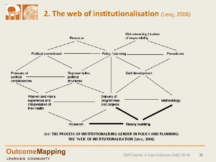 2. The web of institutionalisation (Levy, 2006) See: THE PROCESS OF INSTITUTIONALISING GENDER IN
