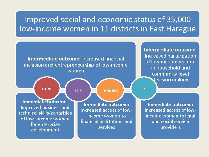 Improved social and economic status of 35, 000 low-income women in 11 districts in