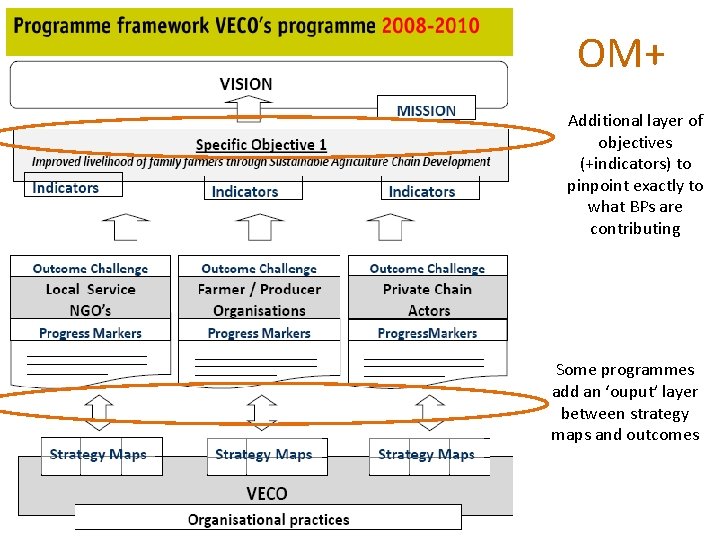 OM+ Additional layer of objectives (+indicators) to pinpoint exactly to what BPs are contributing