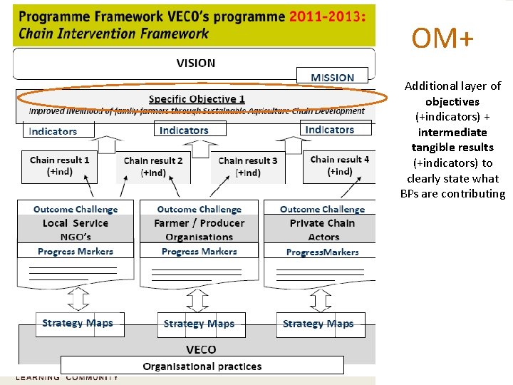 OM+ Additional layer of objectives (+indicators) + intermediate tangible results (+indicators) to clearly state