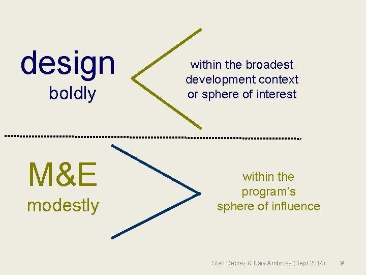 design boldly M&E modestly within the broadest development context or sphere of interest within