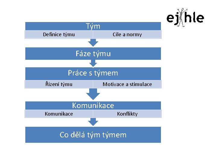 Definice týmu Tým Cíle a normy Fáze týmu Práce s týmem Řízení týmu Motivace Definice týmu Tým Cíle a normy Fáze týmu Práce s týmem Řízení týmu Motivace
