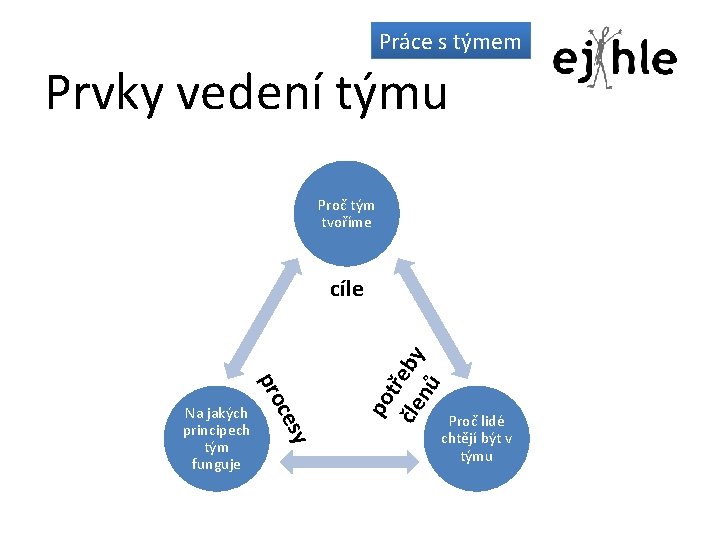 Práce s týmem Prvky vedení týmu Proč tým tvoříme y ces pro Na jakých