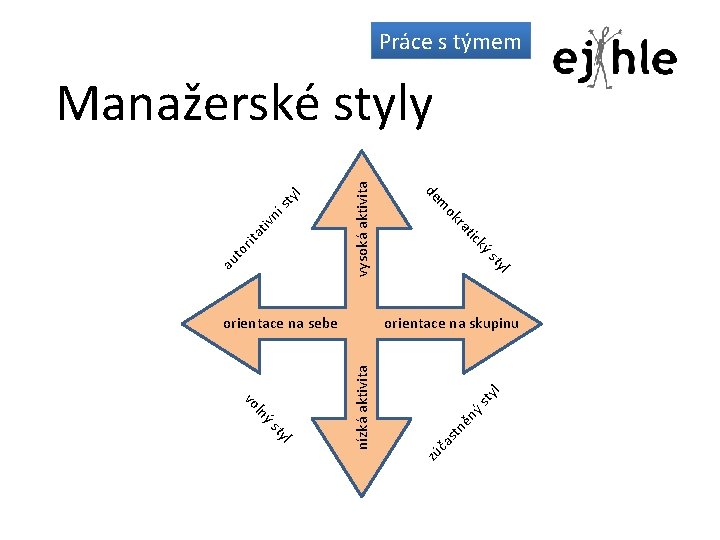 Práce s týmem l vysoká aktivita l sty l ty ěn ýs tn ý